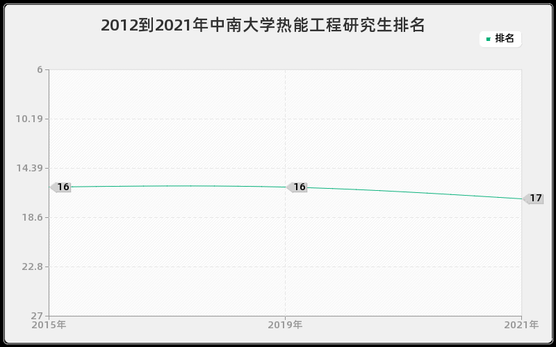 2012到2021年中南大学热能工程研究生排名