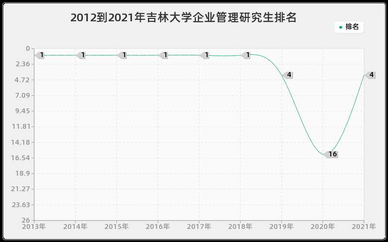 2012到2021年吉林大学企业管理研究生排名