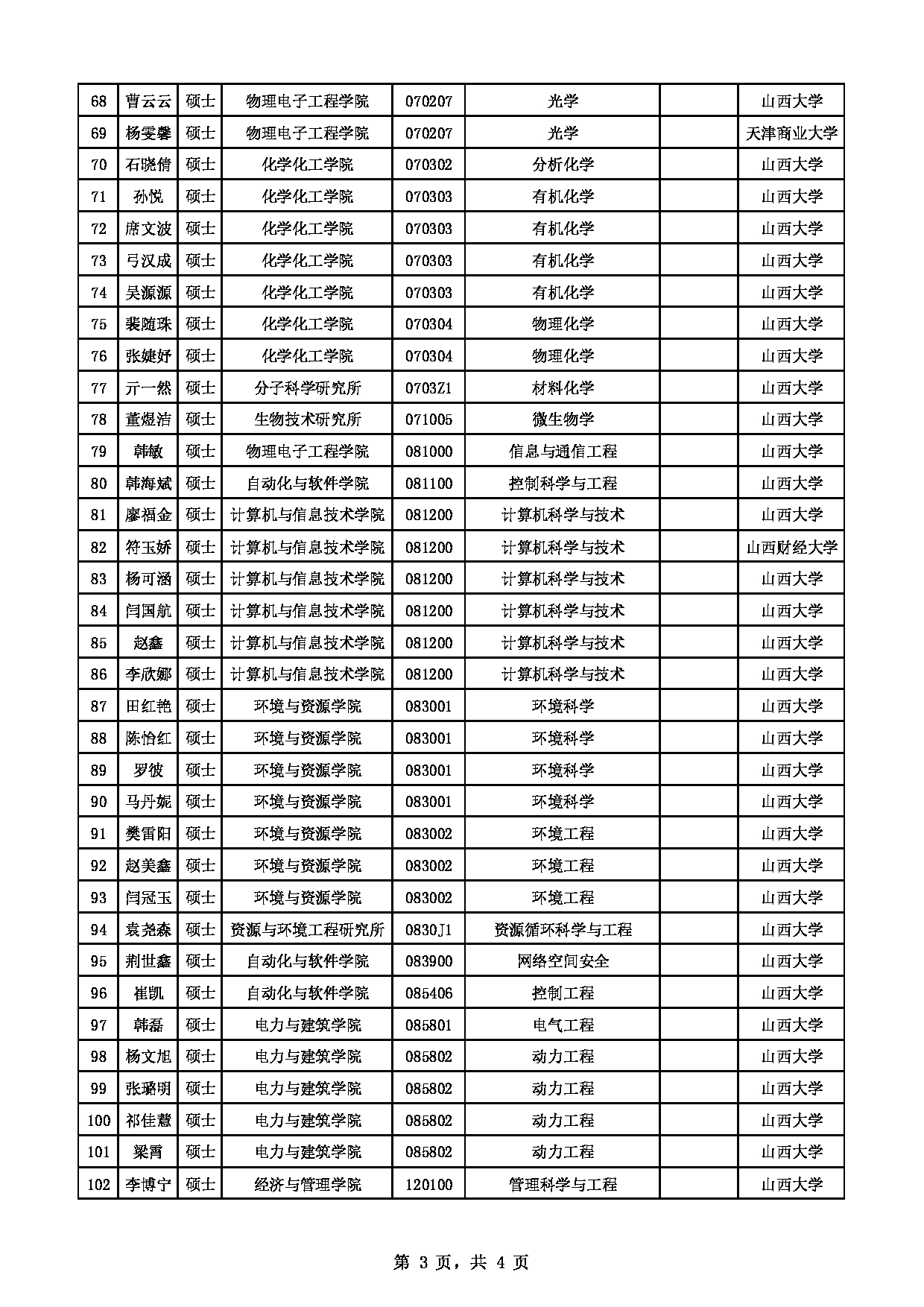 2022考研拟录取名单：山西大学2022年拟录取推免生（含直博生）名单第3页