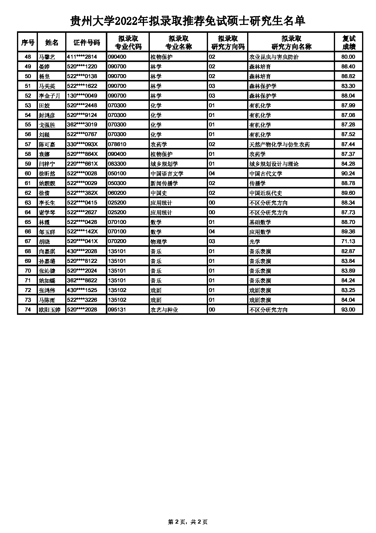 2022考研拟录取名单：贵州大学2022年拟录取推荐免试硕士研究生名单第2页