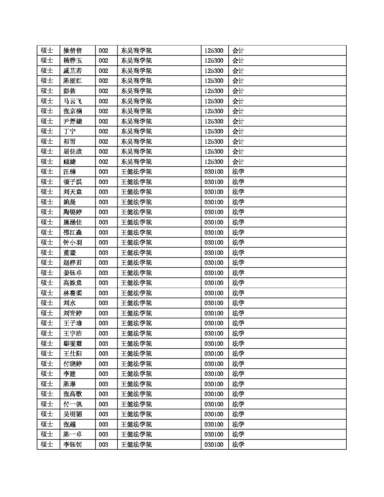 2022考研拟录取名单：苏州大学2022年接收推荐免试研究生（含直博生）拟录取名单第3页