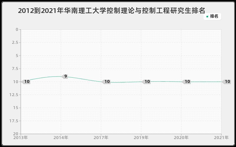 2012到2021年华南理工大学控制理论与控制工程研究生排名