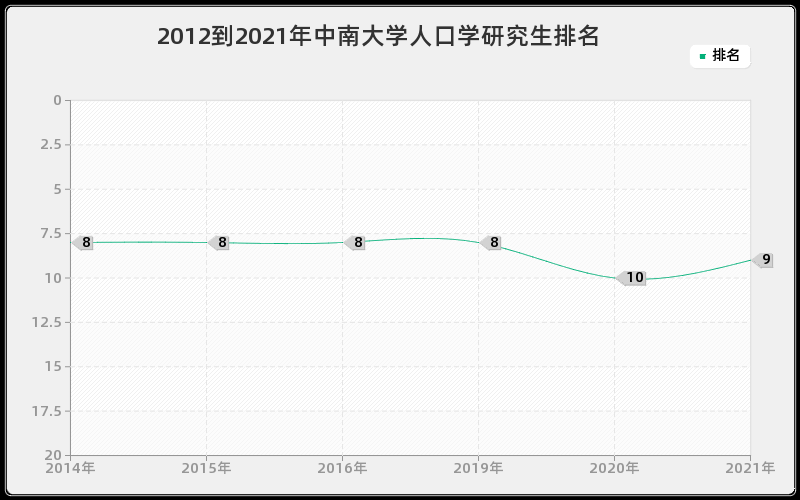 2012到2021年中南大学人口学研究生排名