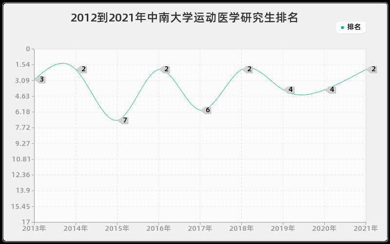 2012到2021年中南大学运动医学研究生排名