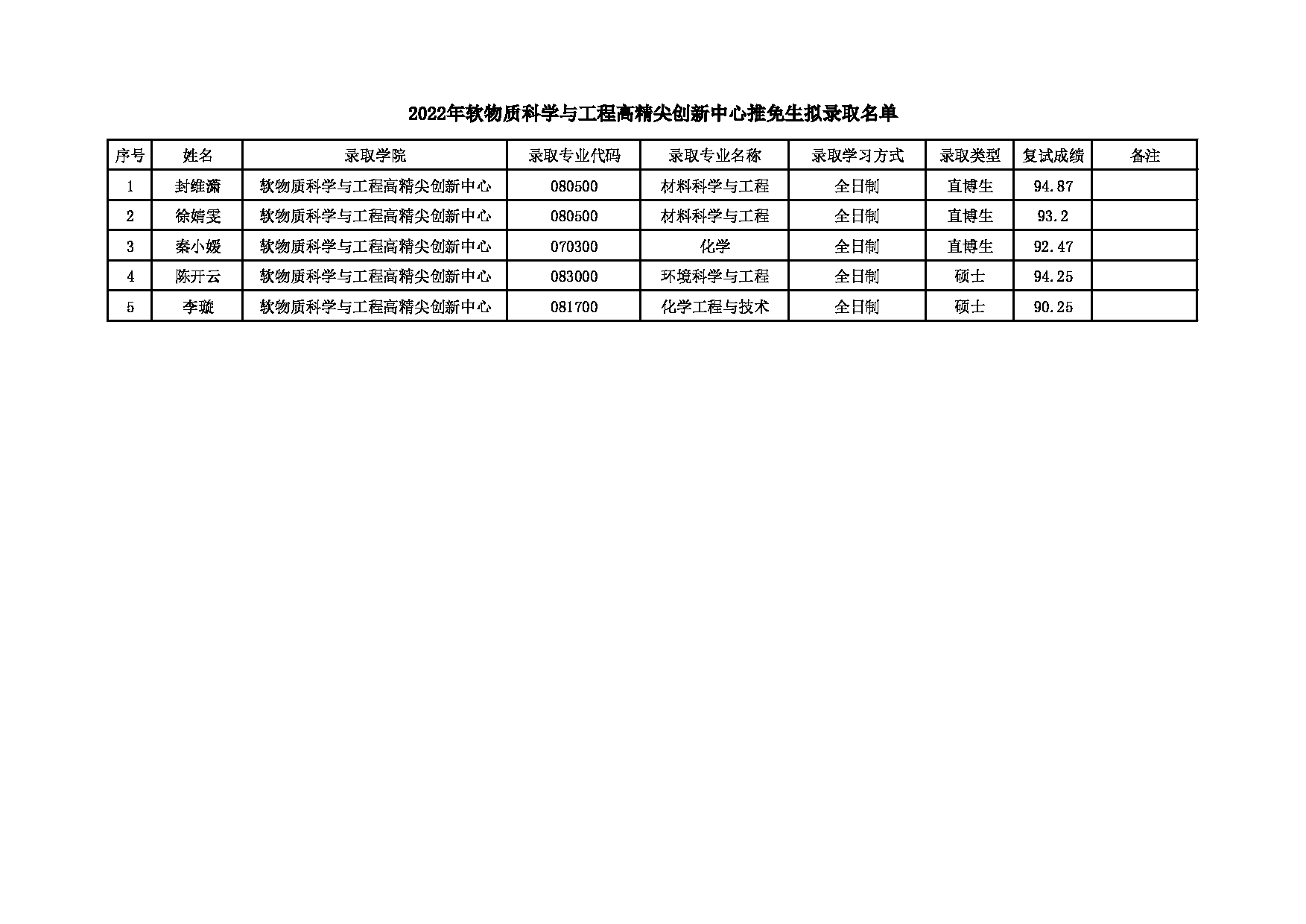 2022考研拟录取名单： 北京化工大学2022年软物质科学与工程高精尖创新中心推免生拟录取名单 第1页