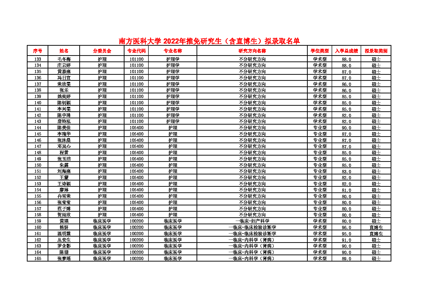2022考研拟录取名单：南方医科大学2022年推免研究生（含直博生）拟录取名单第5页