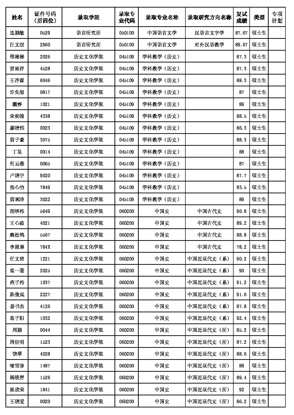 2022考研拟录取名单：华中师范大学2022年接收优秀应届生推荐免试攻读研究生拟录取名单第10页