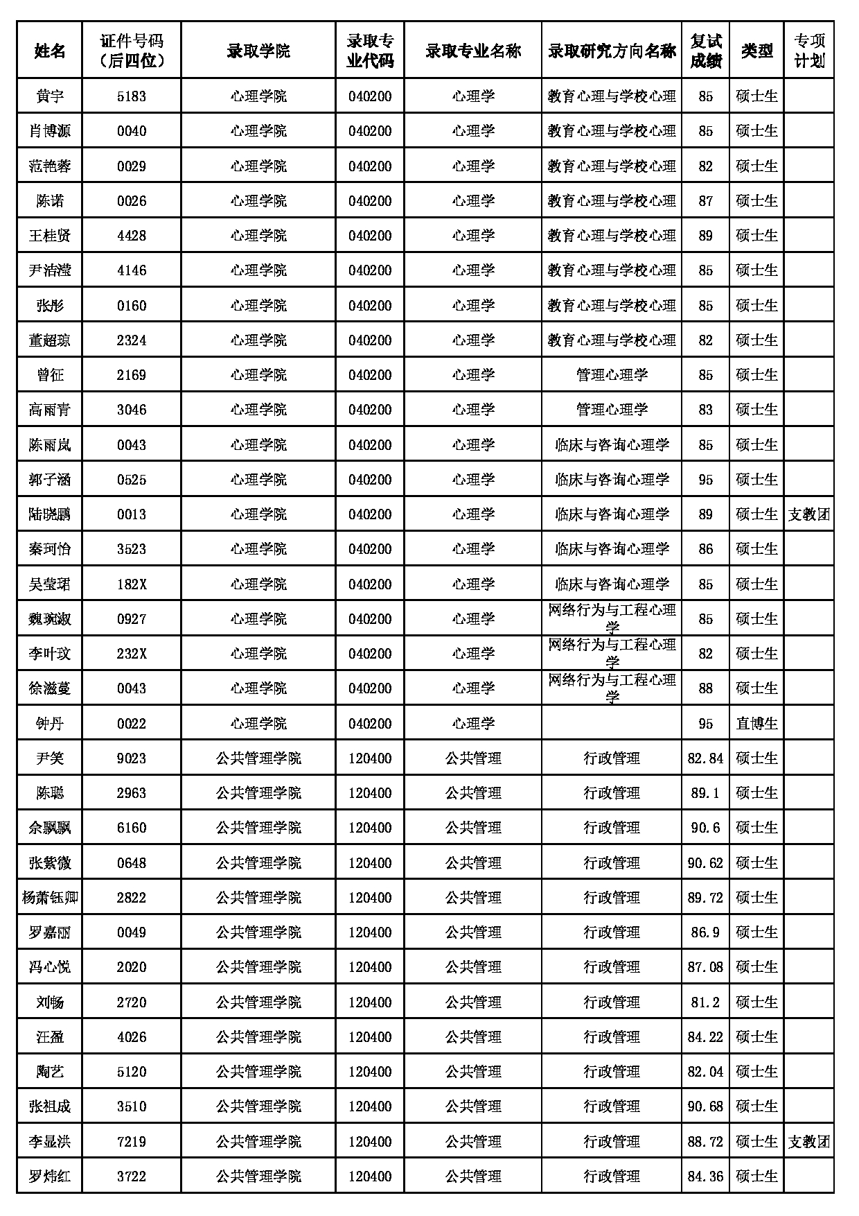 2022考研拟录取名单：华中师范大学2022年推免硕士研究生拟录取名单第5页