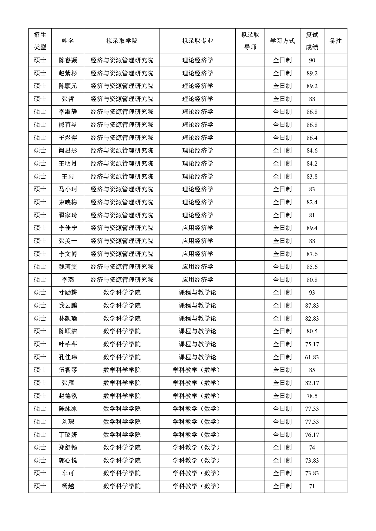 2022考研拟录取名单：北京师范大学2022年接收推荐免试攻读研究生拟录取名单第22页