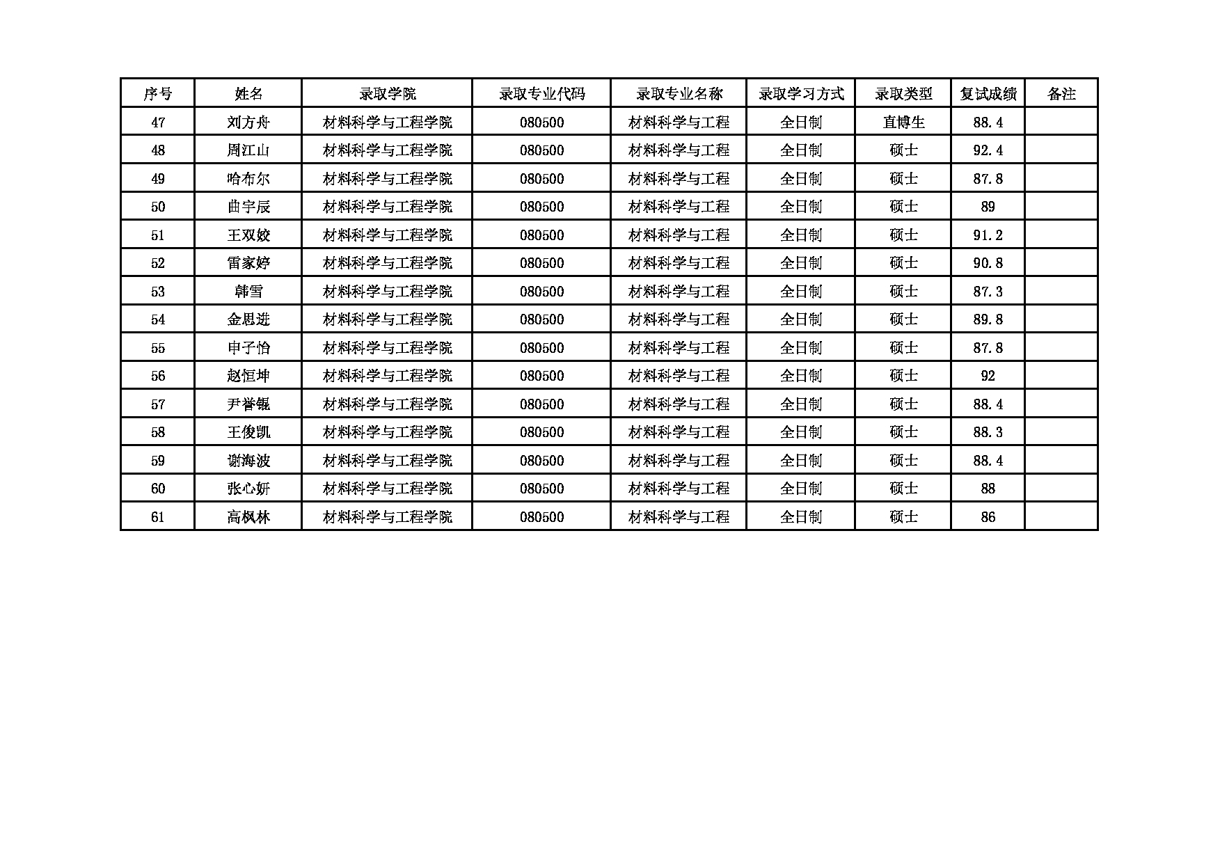 2022考研拟录取名单：北京化工大学2022年材料科学与工程学院推免生拟录取名单 第3页