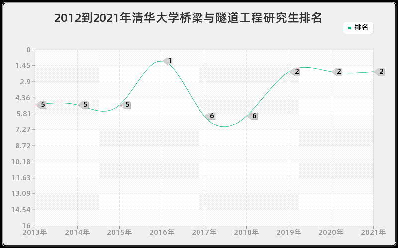 2012到2021年清华大学桥梁与隧道工程研究生排名