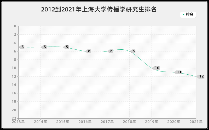 2012到2021年上海大学传播学研究生排名