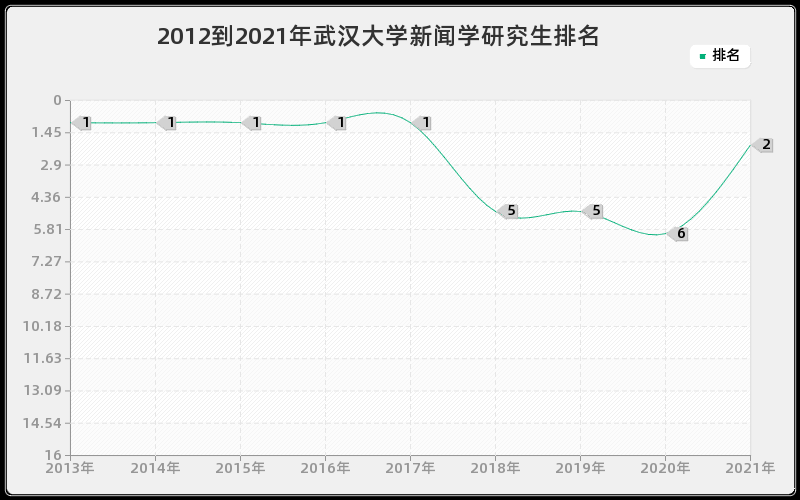 2012到2021年武汉大学新闻学研究生排名