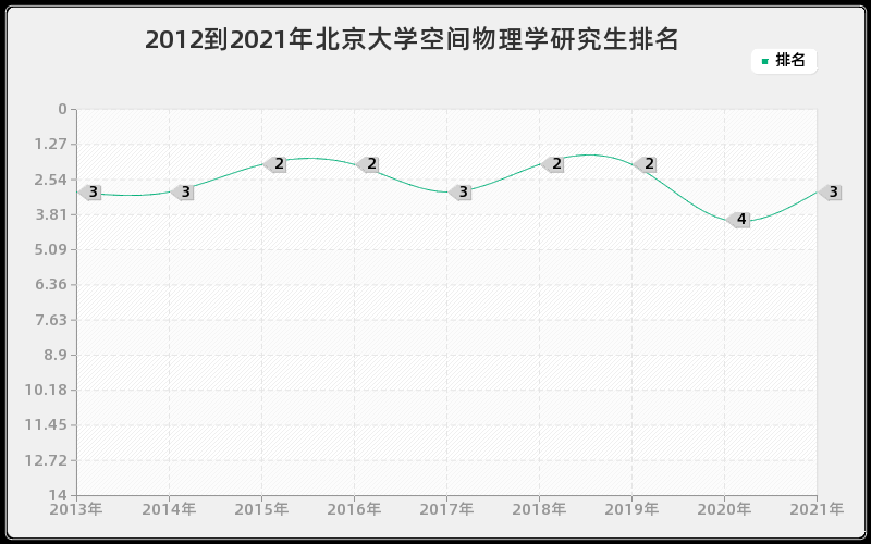 2012到2021年北京大学空间物理学研究生排名