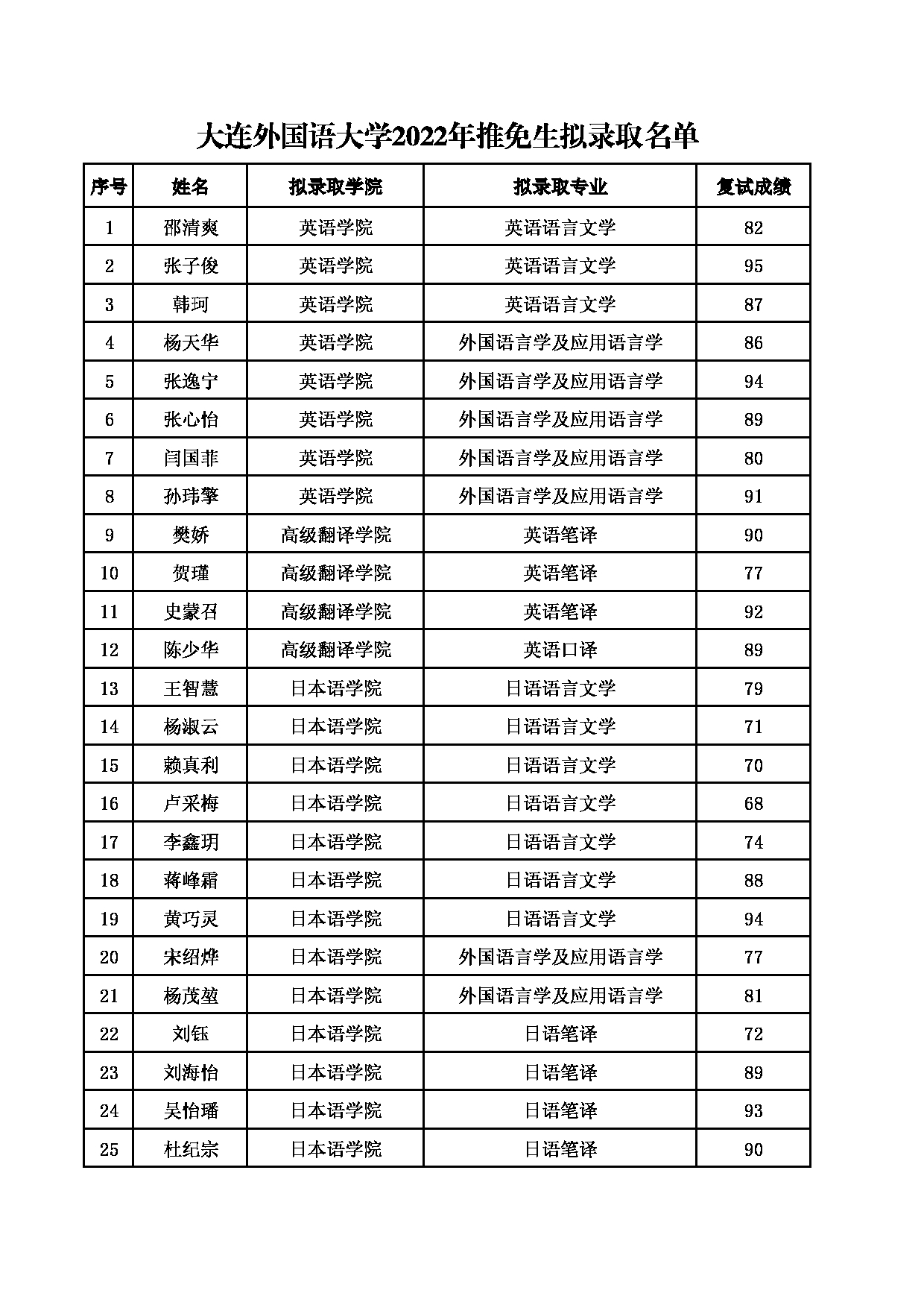 2022考研拟录取名单：大连外国语大学2022年推免生拟录取名单第1页