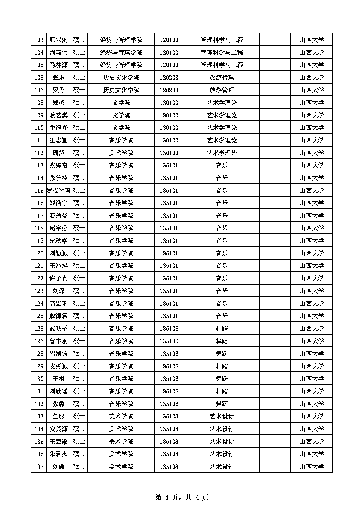 2022考研拟录取名单：山西大学2022年拟录取推免生（含直博生）名单第4页