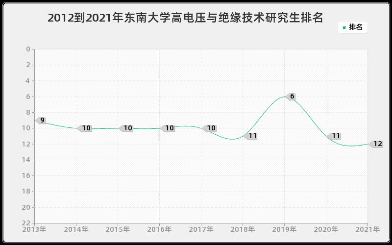 2012到2021年东南大学高电压与绝缘技术研究生排名