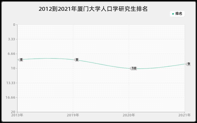 2012到2021年厦门大学人口学研究生排名