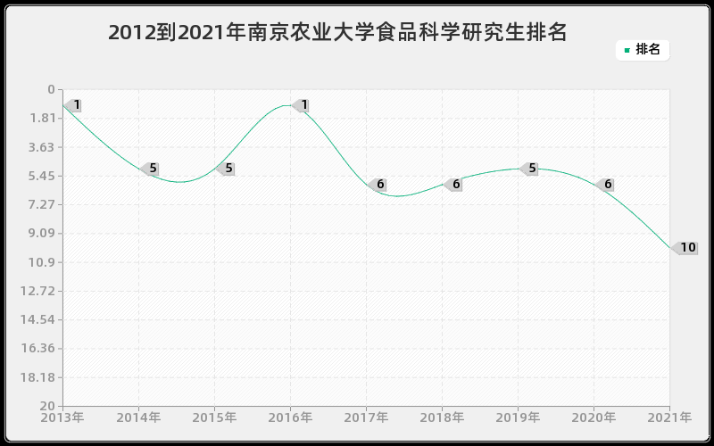 2012到2021年南京农业大学食品科学研究生排名