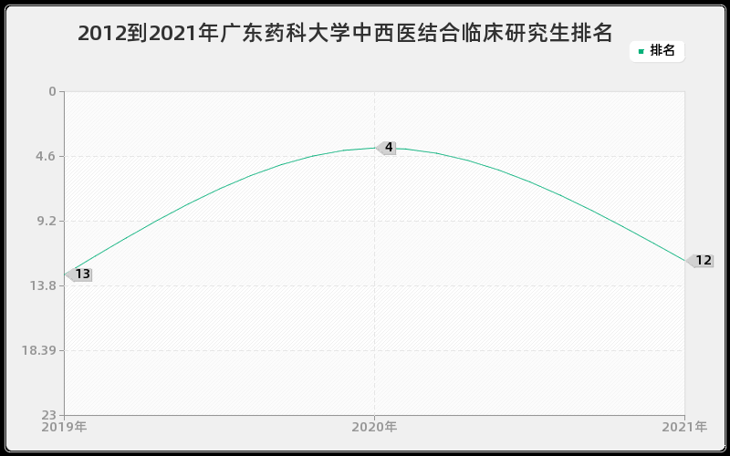 2012到2021年广东药科大学中西医结合临床研究生排名