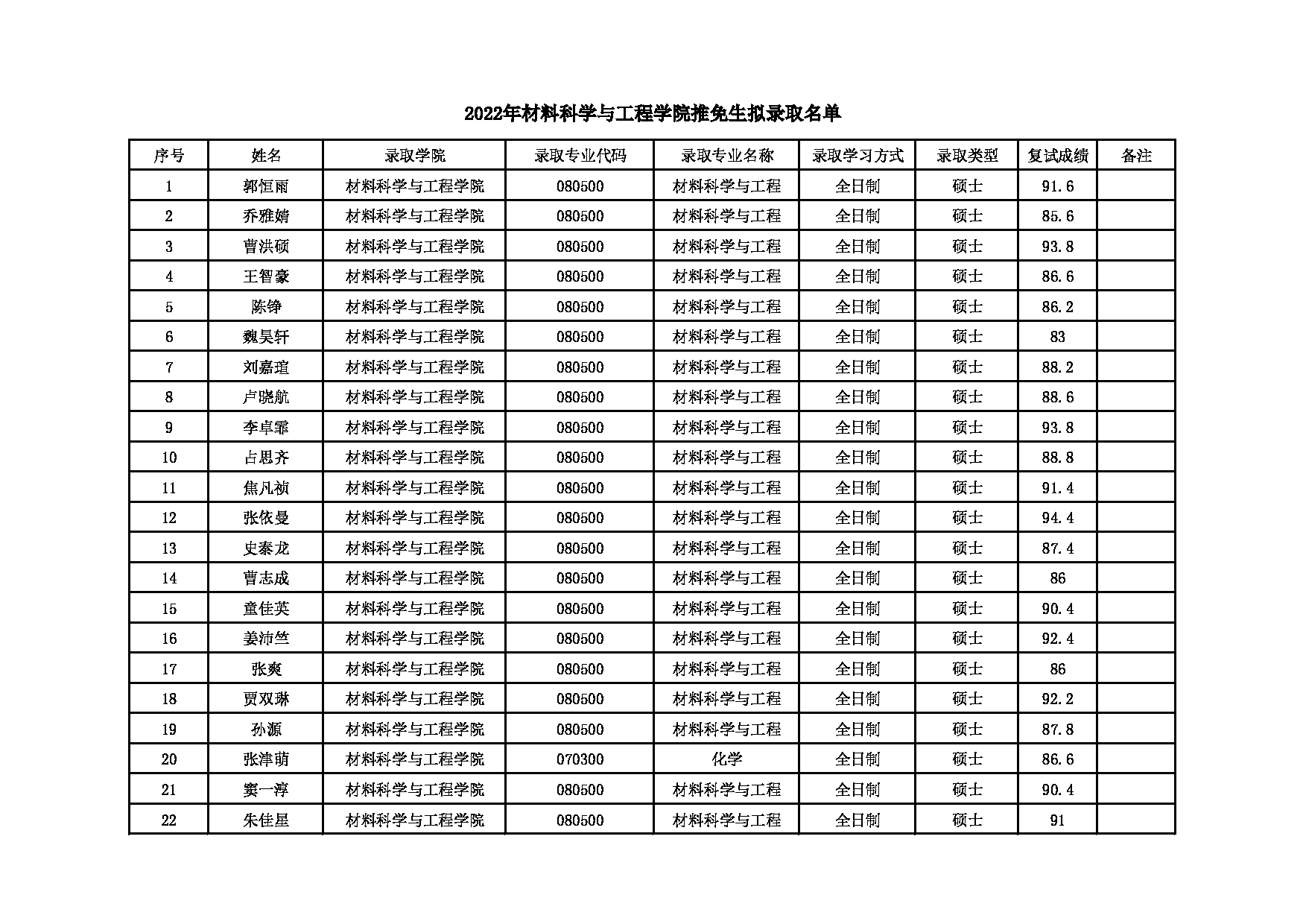 2022考研拟录取名单：北京化工大学2022年材料科学与工程学院推免生拟录取名单 第1页