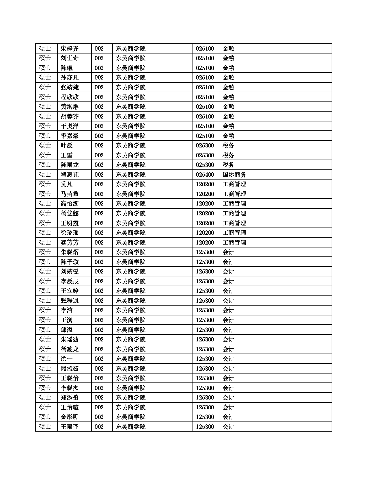 2022考研拟录取名单：苏州大学2022年接收推荐免试研究生（含直博生）拟录取名单第2页