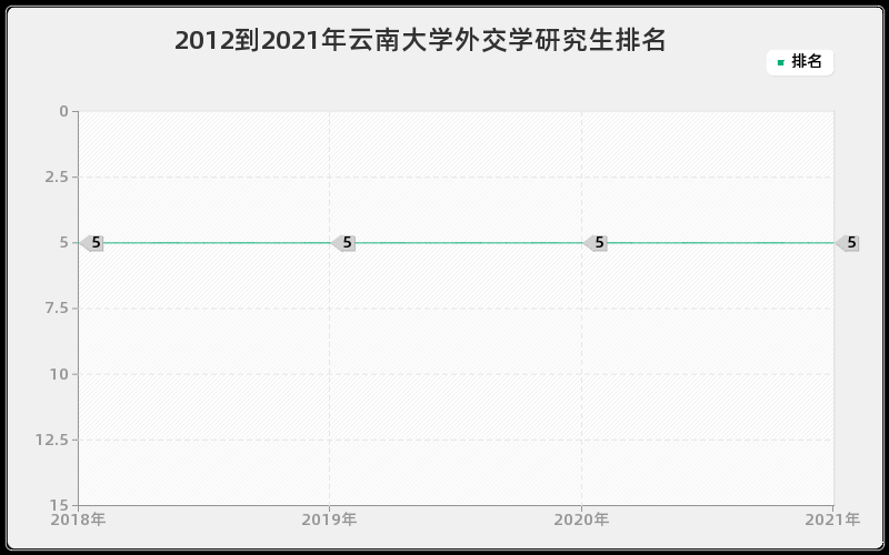 2012到2021年云南大学外交学研究生排名