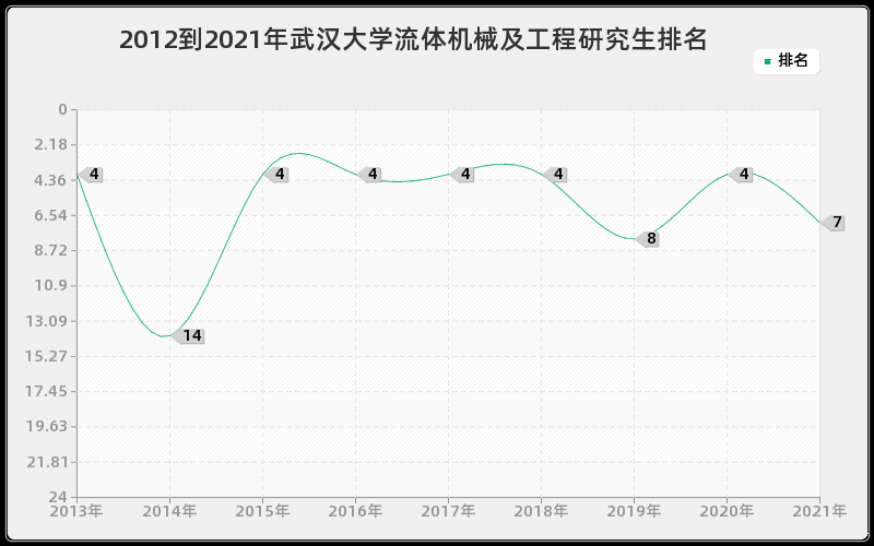 2012到2021年武汉大学流体机械及工程研究生排名