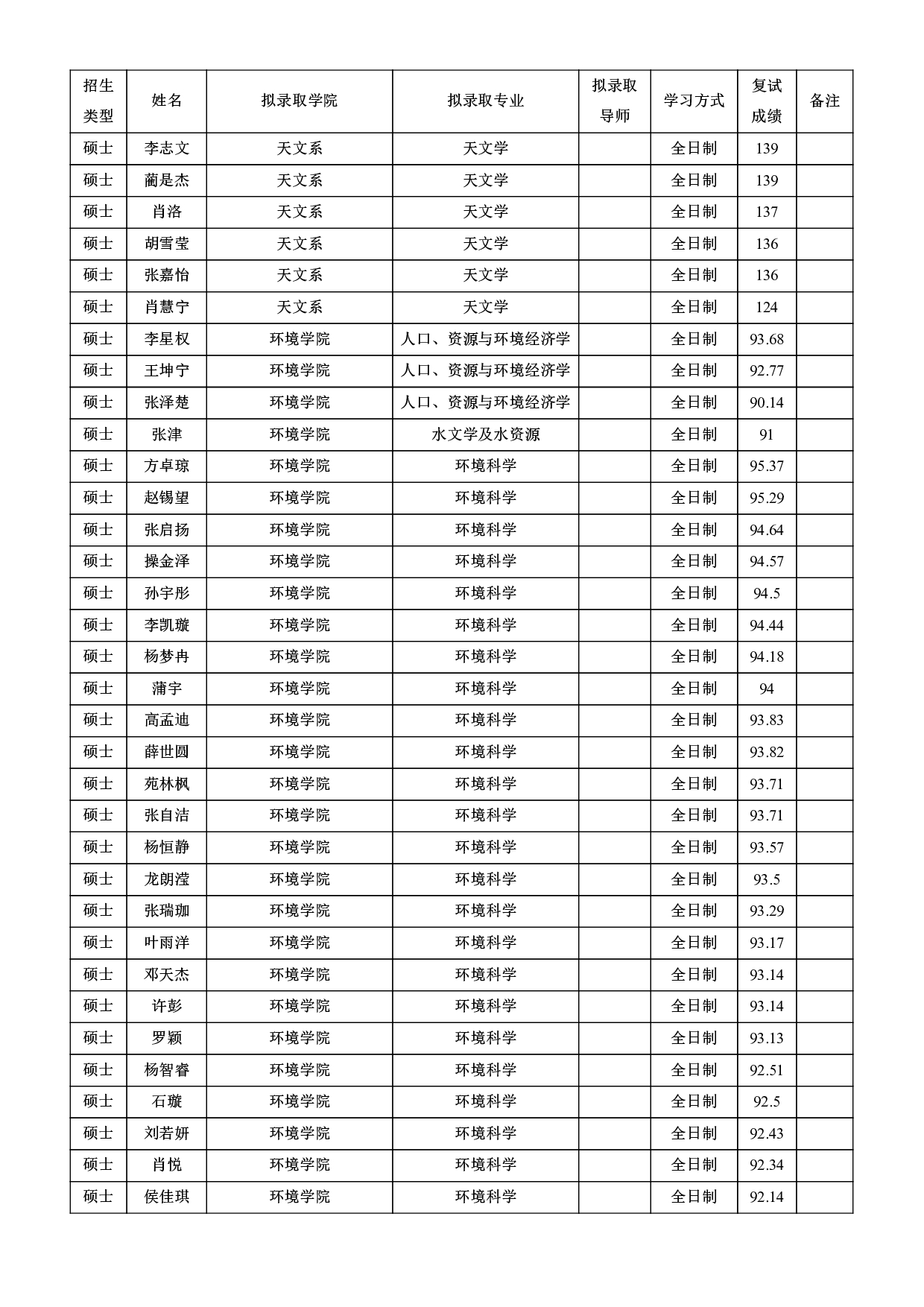 2022考研拟录取名单：北京师范大学2022年接收推荐免试攻读研究生拟录取名单第29页