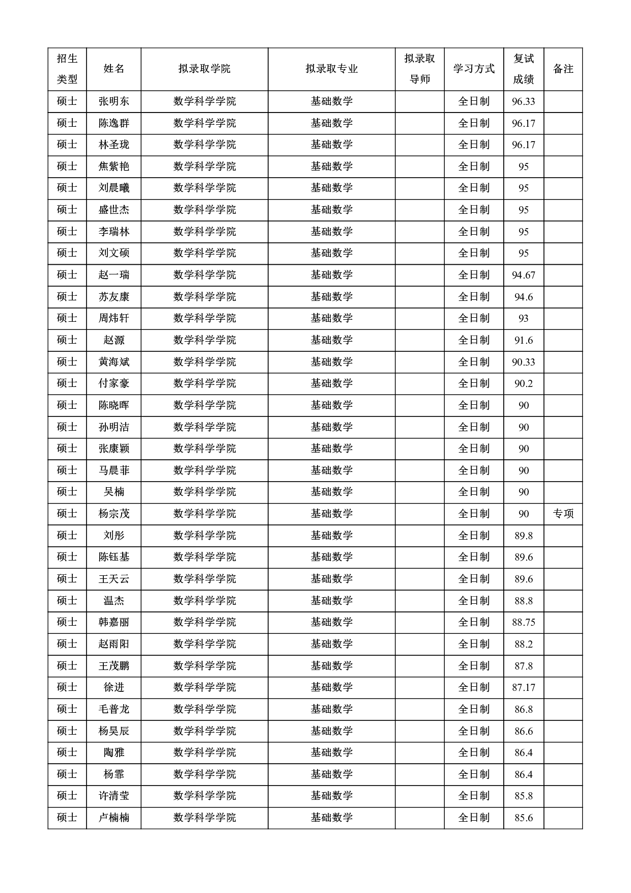 2022考研拟录取名单：北京师范大学2022年接收推荐免试攻读研究生拟录取名单第23页