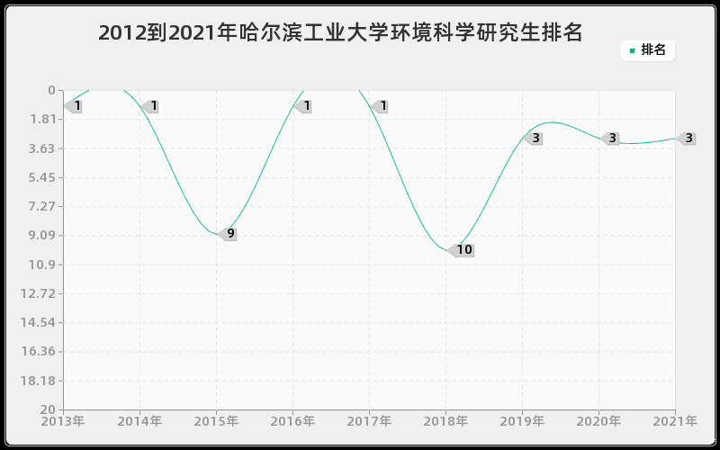 2012到2021年哈尔滨工业大学环境科学研究生排名