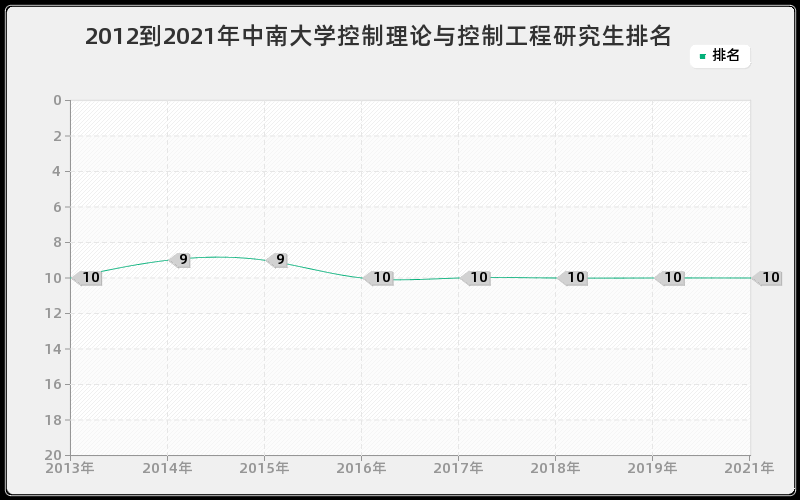 2012到2021年中南大学控制理论与控制工程研究生排名