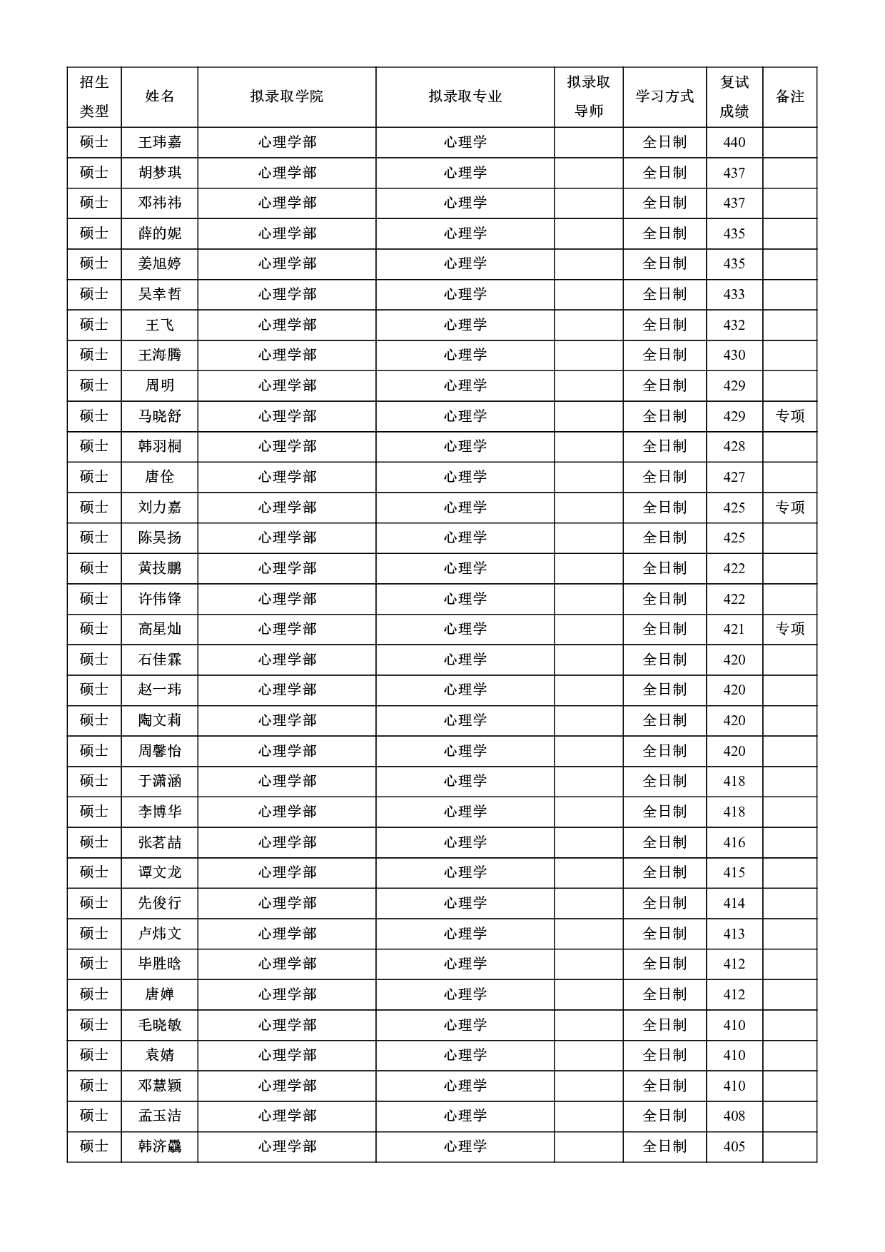 2022考研拟录取名单：北京师范大学2022年接收推荐免试攻读研究生拟录取名单第45页