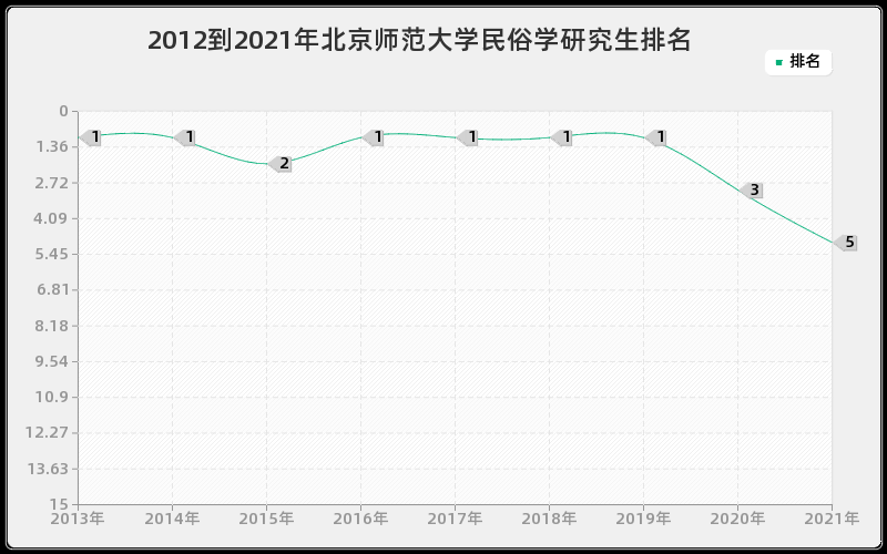 2012到2021年北京师范大学民俗学研究生排名