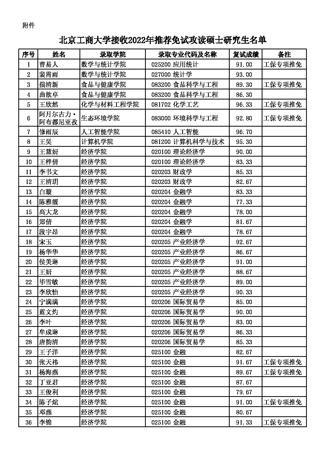 2022考研拟录取名单：北京工商大学接收2022级推免硕士研究生拟录取名单第1页