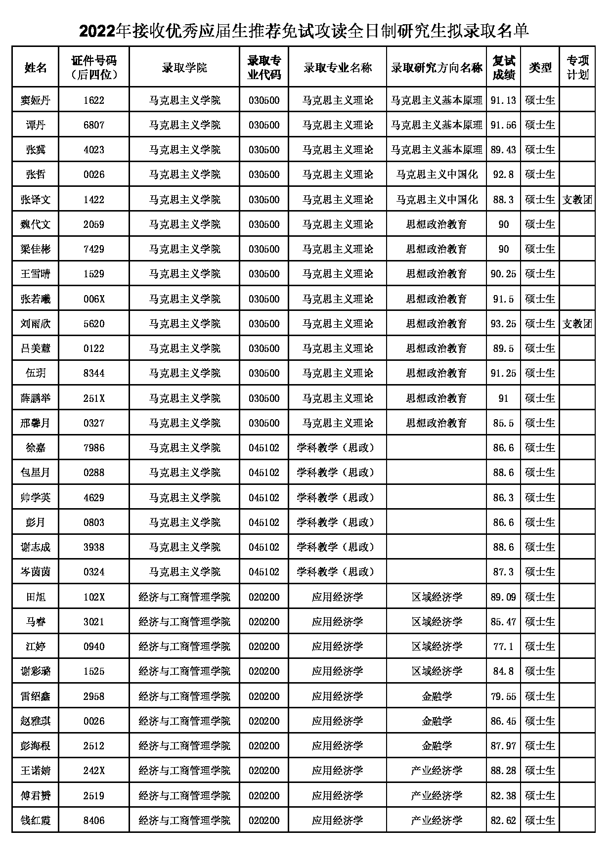 2022考研拟录取名单：华中师范大学2022年推免硕士研究生拟录取名单第1页