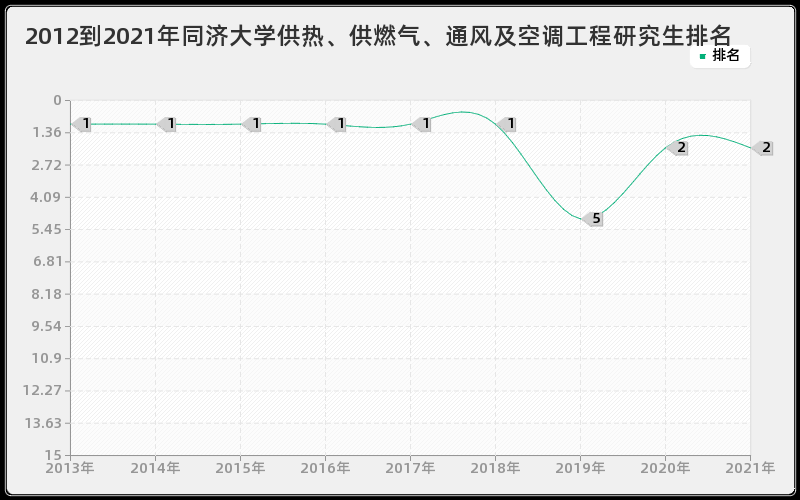 2012到2021年同济大学供热、供燃气、通风及空调工程研究生排名