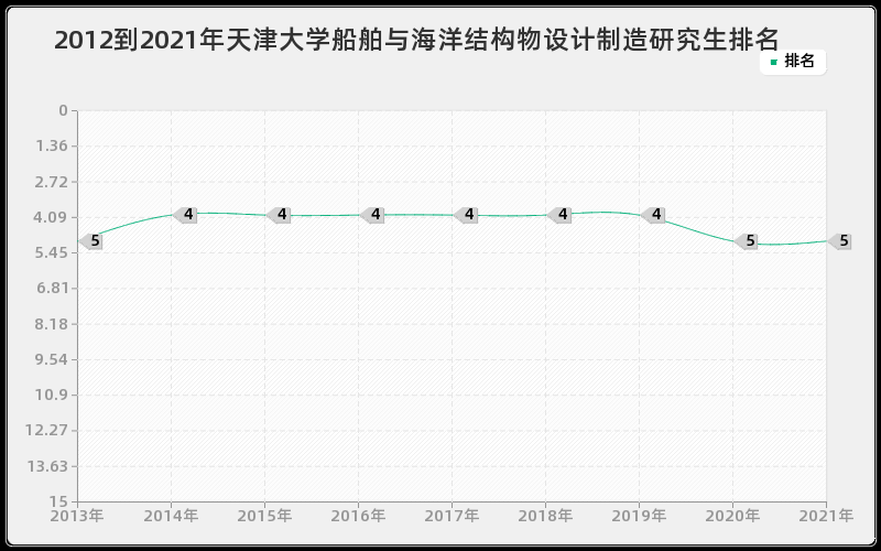 2012到2021年天津大学船舶与海洋结构物设计制造研究生排名