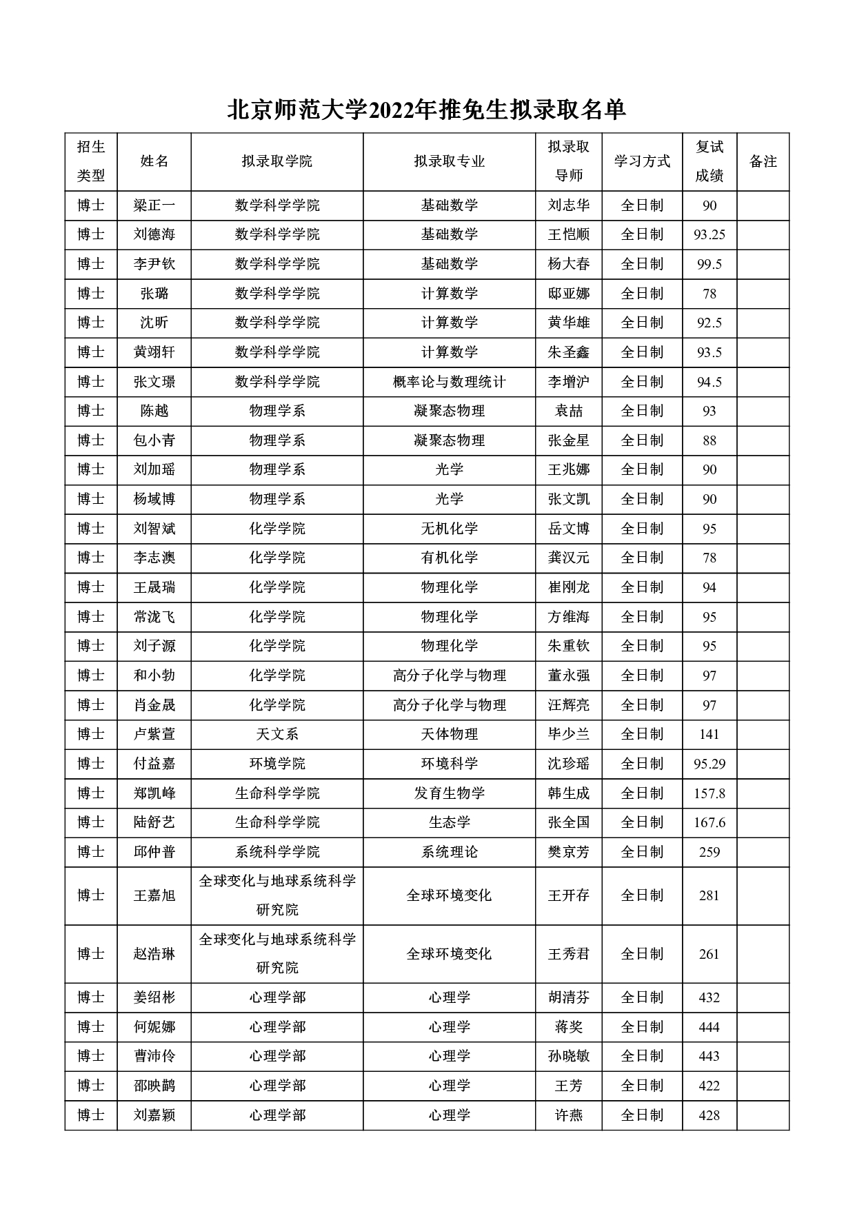 2022考研拟录取名单：北京师范大学2022年接收推荐免试攻读研究生拟录取名单第1页