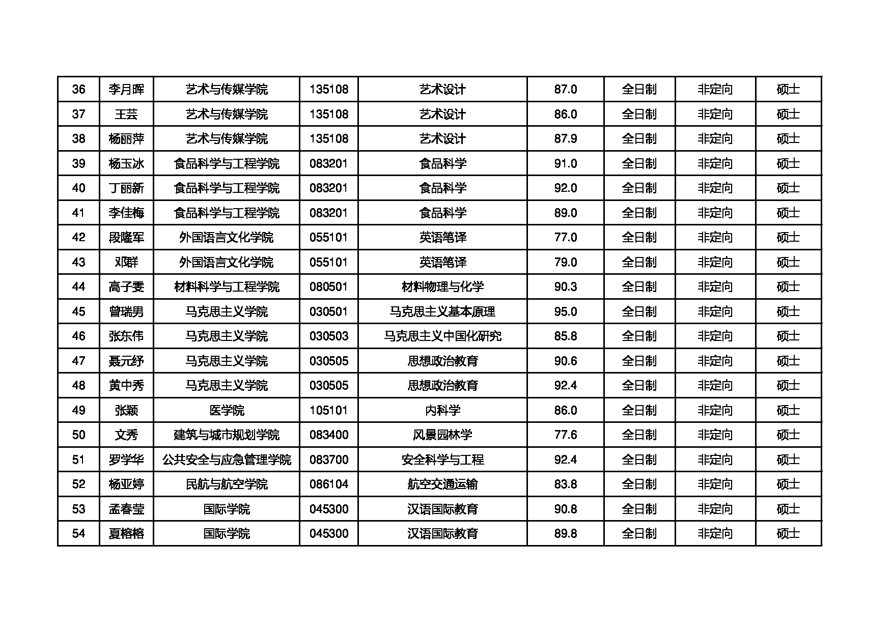 2022考研拟录取名单：昆明理工大学2022年推荐免试研究生拟录取名单第3页