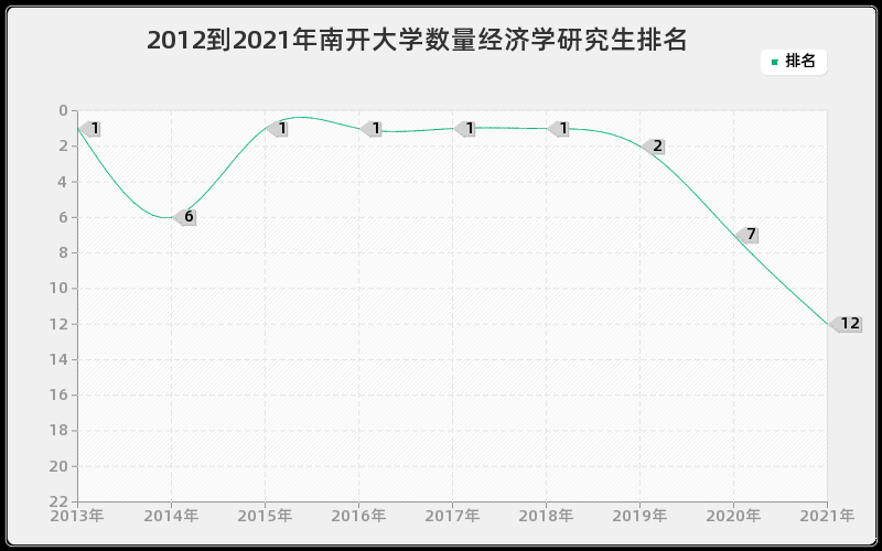 2012到2021年南开大学数量经济学研究生排名