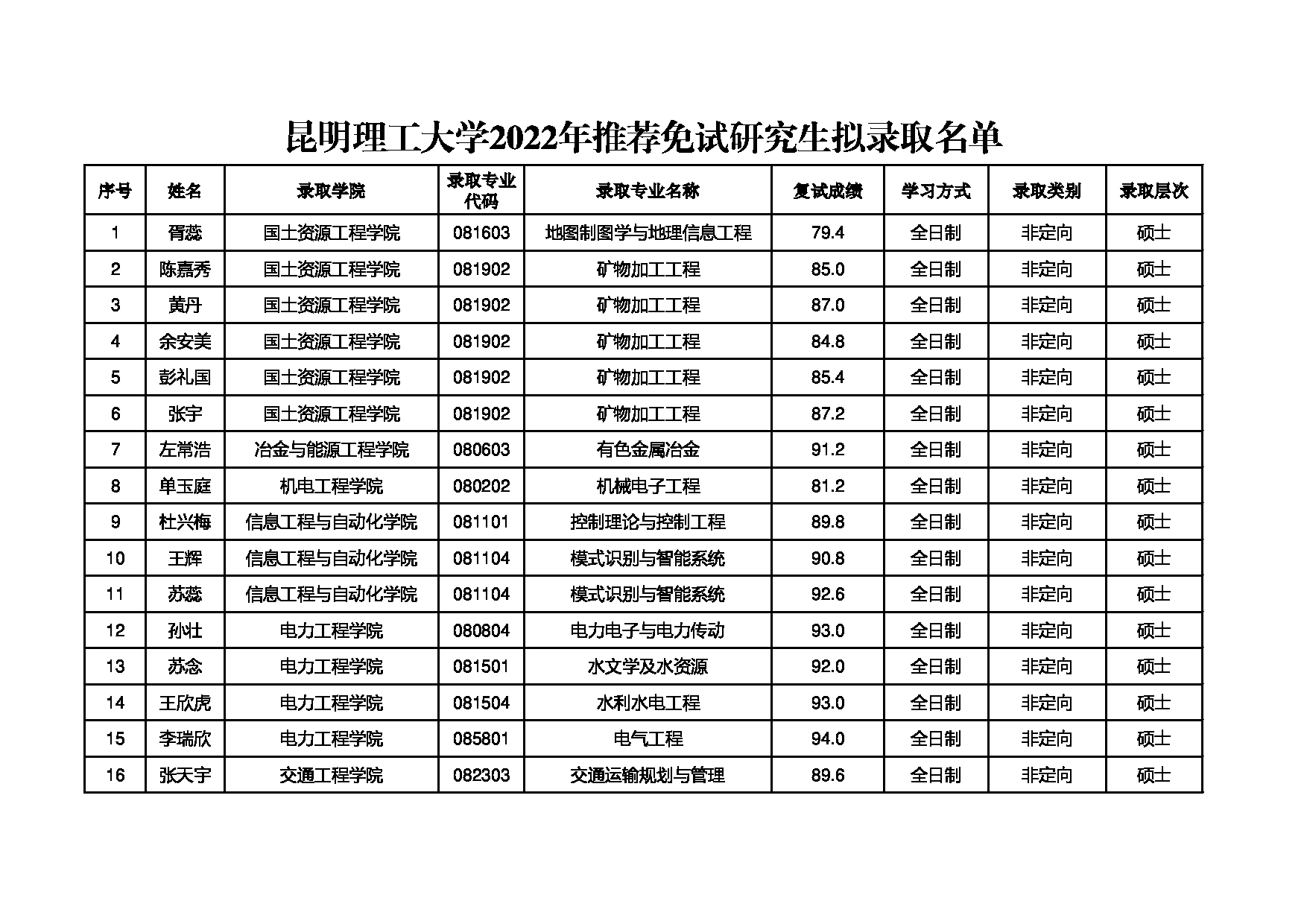 2022考研拟录取名单：昆明理工大学2022年推荐免试研究生拟录取名单第1页