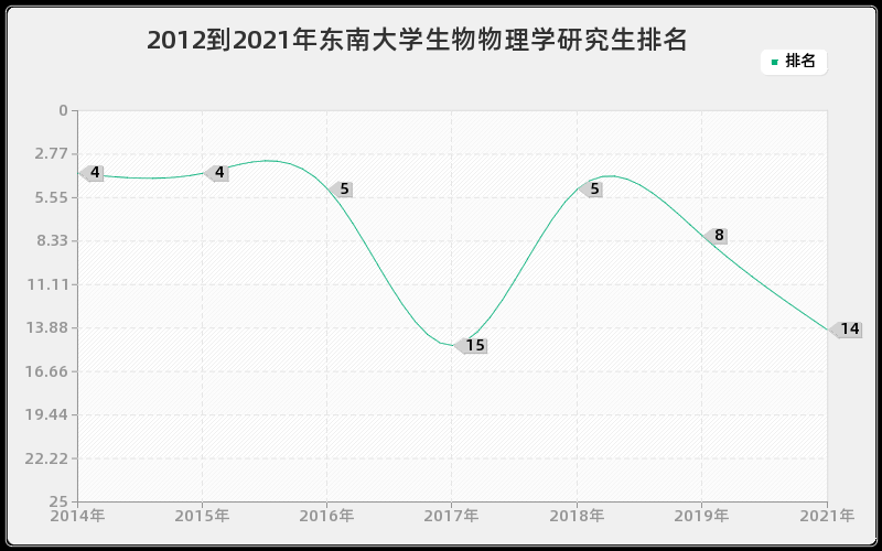 2012到2021年东南大学生物物理学研究生排名