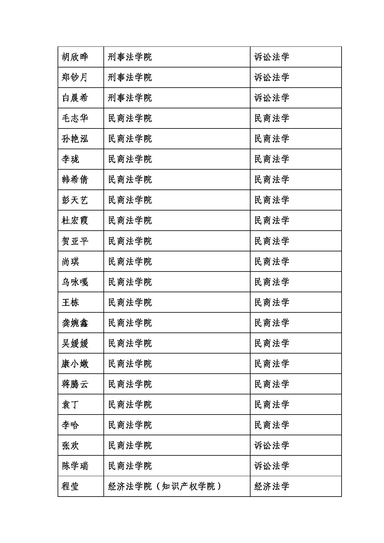 2022考研拟录取名单：西北政法大学2022年推免硕士研究生拟录取名单第2页