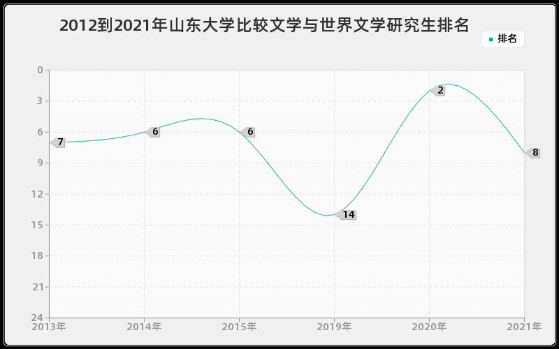 2012到2021年山东大学比较文学与世界文学研究生排名