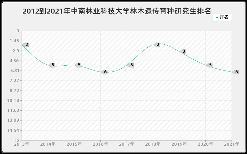 2012到2021年中南林业科技大学林木遗传育种研究生排名