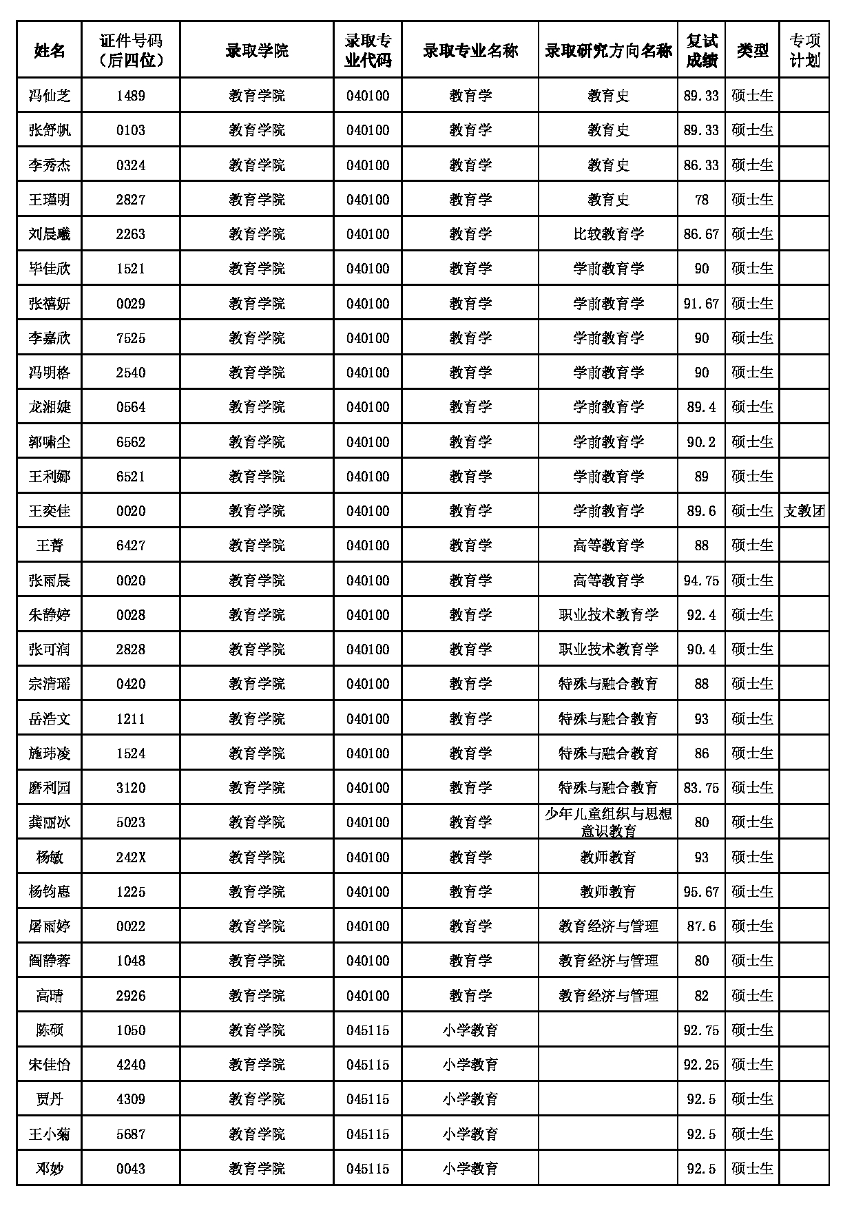 2022考研拟录取名单：华中师范大学2022年推免硕士研究生拟录取名单第3页