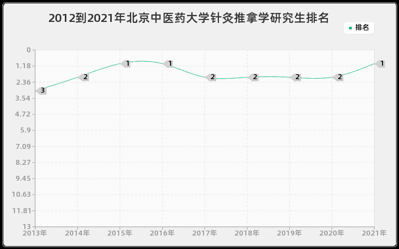 2012到2021年东南大学控制理论与控制工程研究生排名