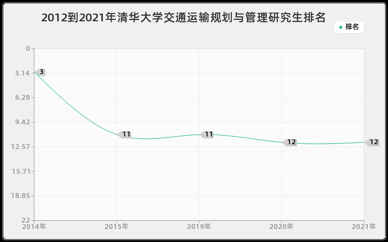 2012到2021年清华大学交通运输规划与管理研究生排名