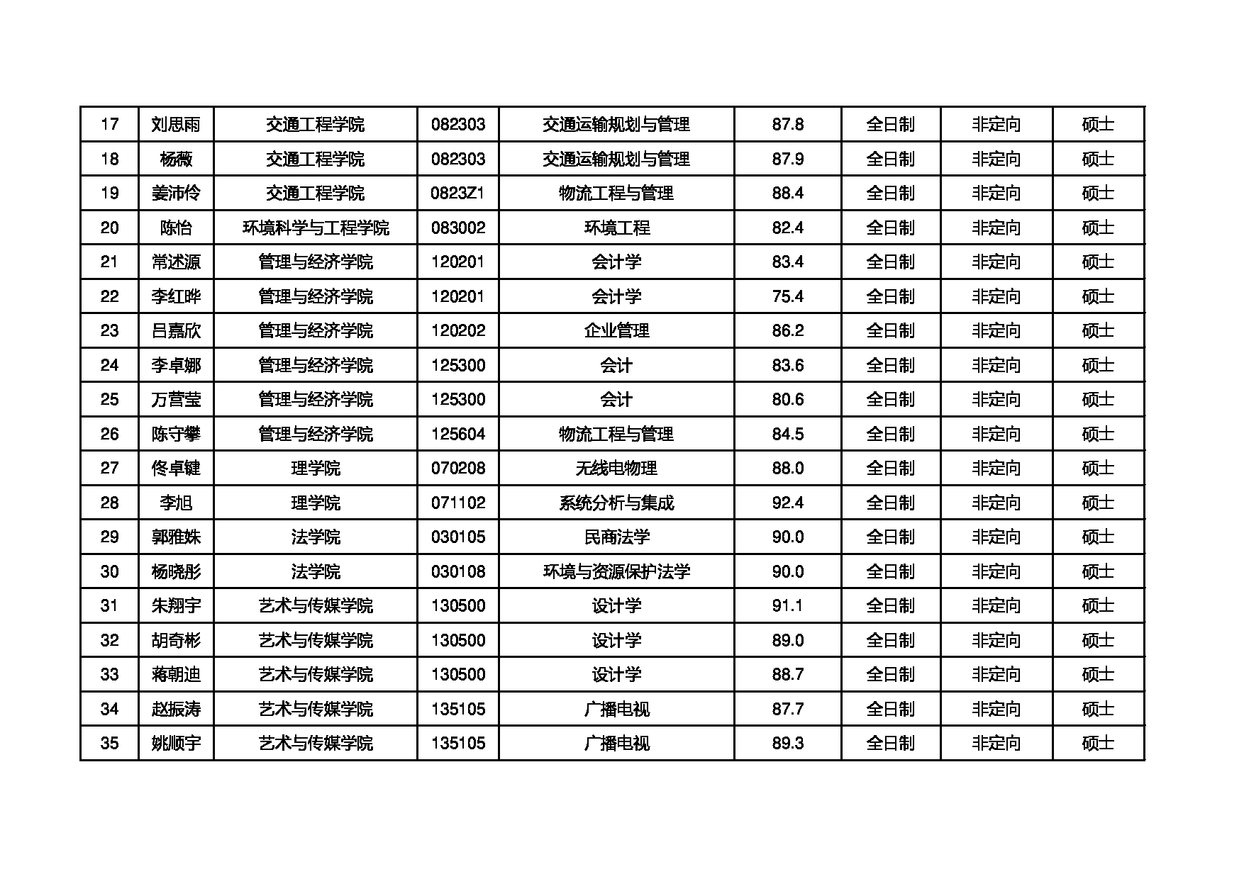 2022考研拟录取名单：昆明理工大学2022年推荐免试研究生拟录取名单第2页